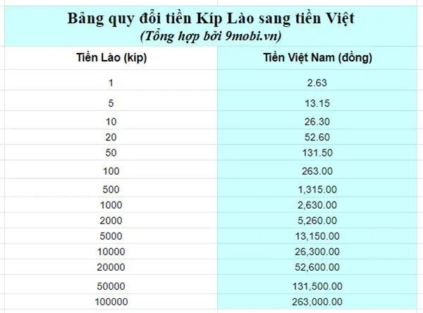 Kíp Lào Bằng Bao Nhiêu Tiền Việt Nam? Cập Nhật Tỷ Giá Mới Nhất Hôm Nay