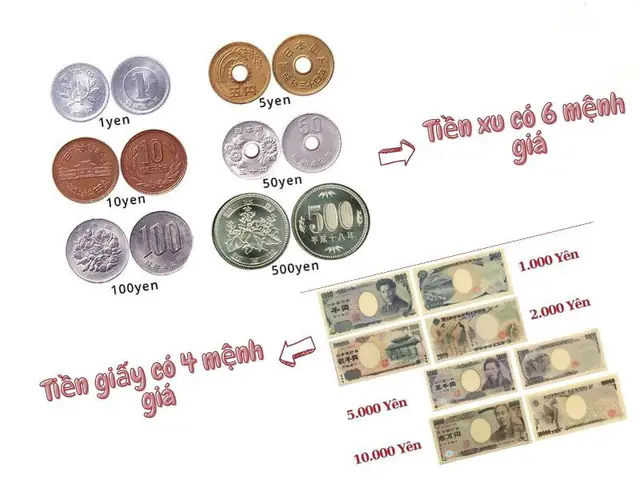 Tỷ Giá Yên Nhật Sang Đồng Việt Nam: Hướng Dẫn Đổi Tiền Jpy Sang Vnd Cập Nhật Mới Nhất