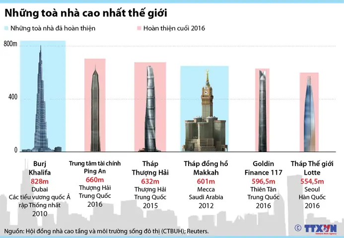 Top 10 Tòa Nhà Cao Nhất Thế Giới Hiện Nay Và Dự Kiến Tương Lai Top 10 Tòa Nhà Cao Nhất Thế Giới Hiện Nay Và Dự Kiến Tương Lai