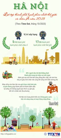 Khám Phá Top 10 Thành Phố Hạnh Phúc Nhất Thế Giới: Tiêu Chí Đánh Giá & Những Điểm Đến Lý Tưởng